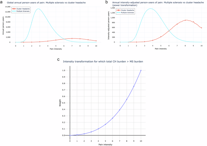 Fig. 3: Comparison of burden of CH pain and MS pain.