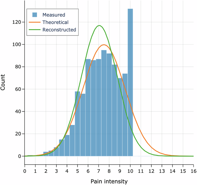 Fig. 4: Illustration of the ceiling effect when measuring pain intensity.