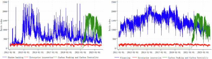 Fig. 1: Baidu search index for shadow banking, financing, corporate innovation and dual carbon (2011–2023).