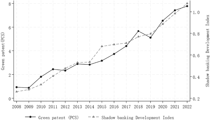 Fig. 2: Shadow banking development index and corporate green innovation (2008–2022).