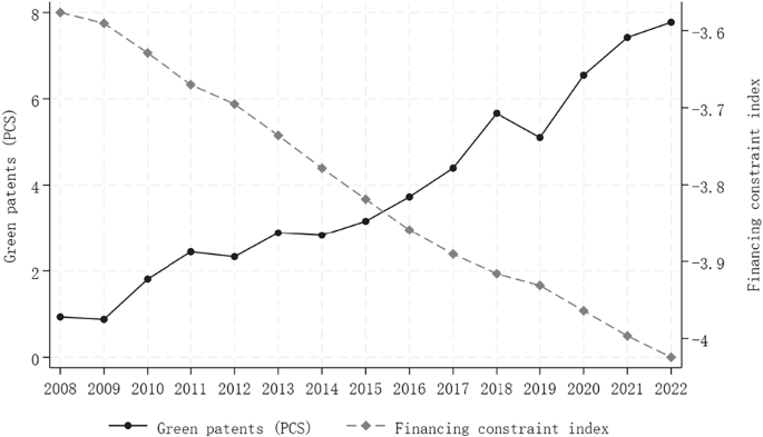 Fig. 3: Financing constraint index and corporate green innovation (2008–2022).