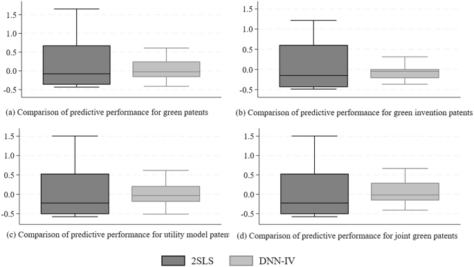 Fig. 4: Comparison of predictive performance between DNN-IV and 2SLS models.