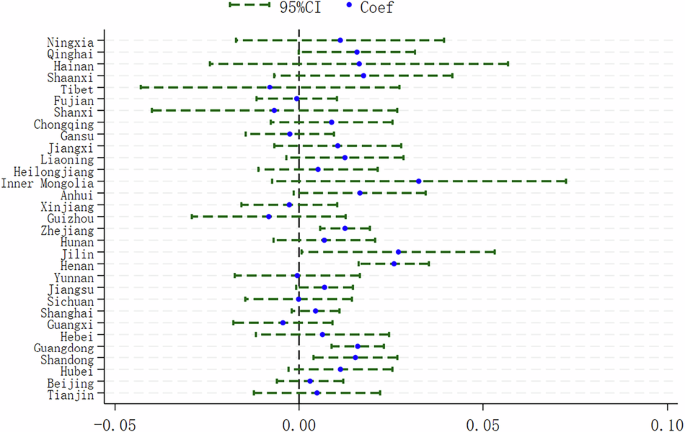 Fig. 5: Forest plot of the estimated effects of shadow banking development on green innovation across different provinces.