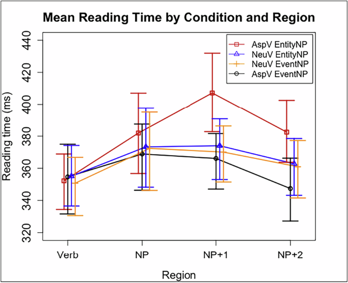 Fig. 1: Mean reading times and difference-adjusted 95% (percentile) mixed-effect-model-based intervals (Politzer-Ahles, 2017).