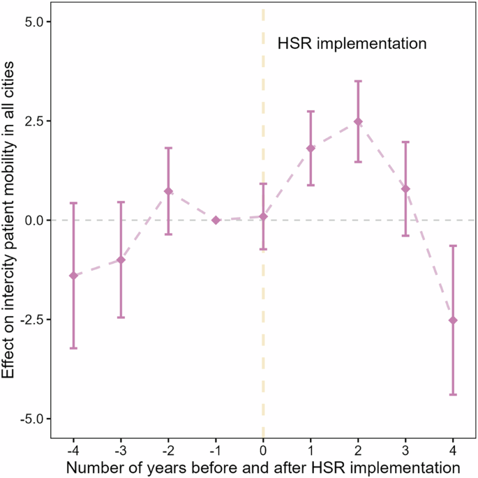 Fig. 4: Event study analysis results showing the effect of HSR implementation on intercity patient mobility in all cities.