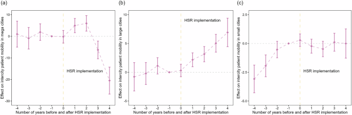 Fig. 5: Event study analysis results of the effect of HSR implementation on intercity patient mobility across city sizes.