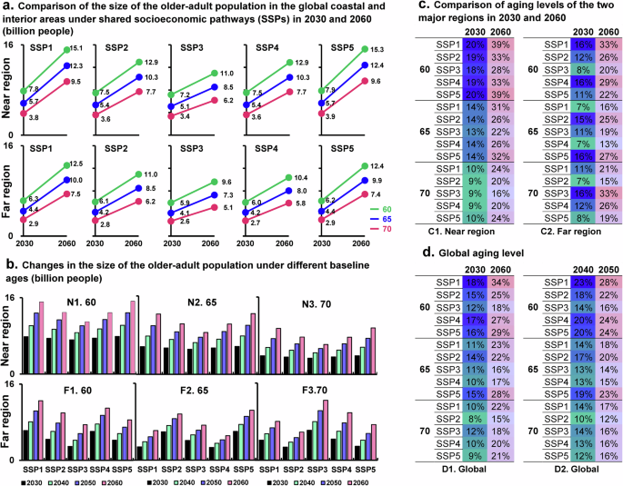 Fig. 1: Global comparison of elderly population size and ageing rates (Aged 60, 65, and 70+) between coastal and interior areas.