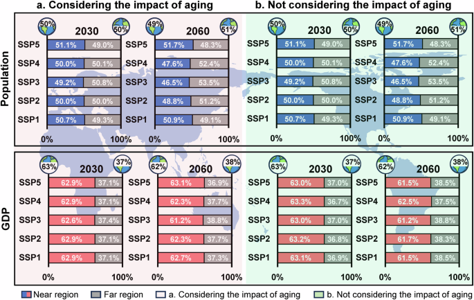 Fig. 3: Proportions of population and economic factors in global coastal and interior areas with (a) and without (b) aging impact.