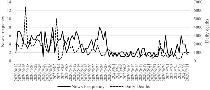 Fig. 2: Spread of COVID-19 and issue attention cycle in the U.S.