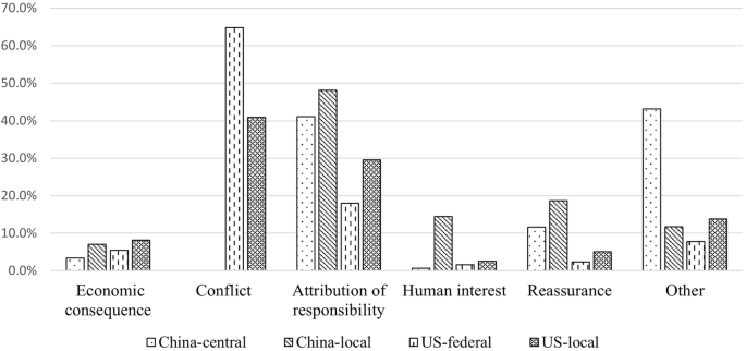 Fig. 3: Sino-US news frames in hierarchical government news.