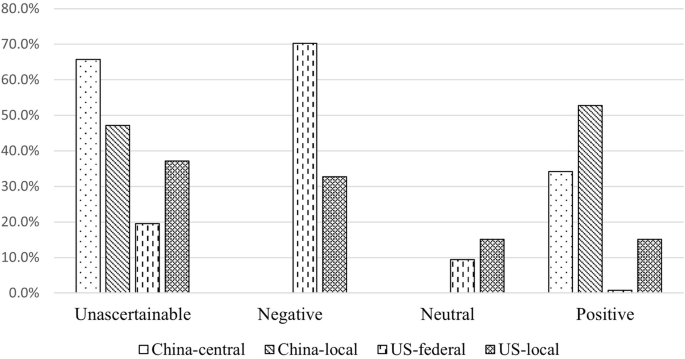 Fig. 4: Sino-US News Attitudes towards Hierarchical Government.