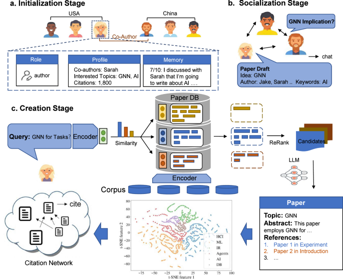 Fig. 1: An Illustration of One Simulation Step in the CiteAgent Framework.