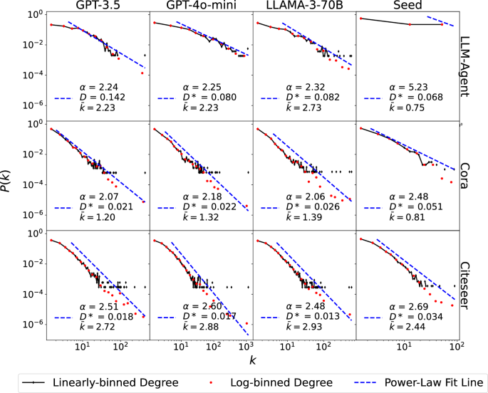 Fig. 2: Power-Law Distribution in Citation Network Generated by CiteAgent.