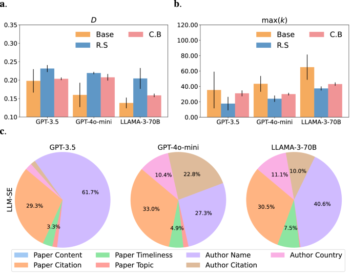 Fig. 3: The LLM-LE and LLM-SE Analysis for different LLMs in Forming Power-Law Distributions.