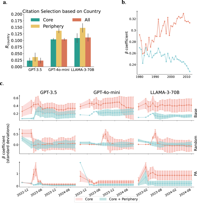 Fig. 4: The LLM-SE and LLM-LE Analysis for the Citational Distortion Phenomenon.