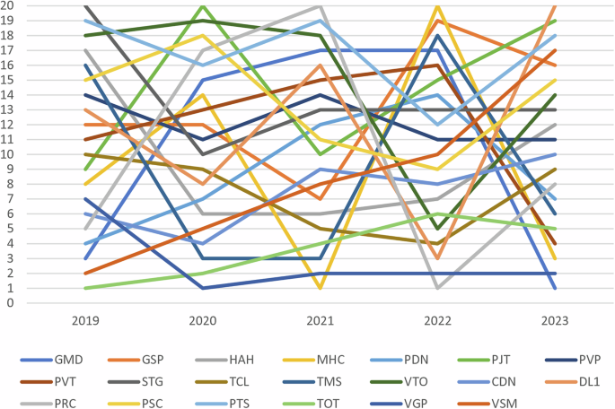 Fig. 2: Ranking results based on TOPSIS.