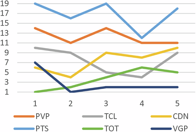 Fig. 3: The relatively stable group based on the TOPSIS method.