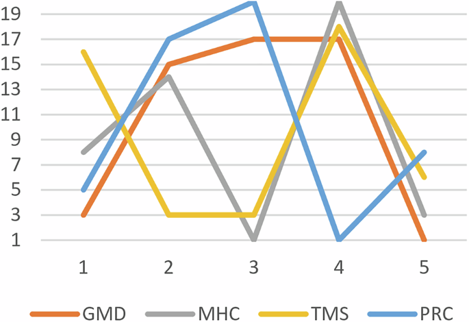 Fig. 4: The most substantial fluctuation group based on the TOPSIS method.
