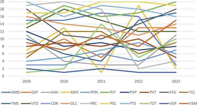 Fig. 5: Ranking results based on EDAS.