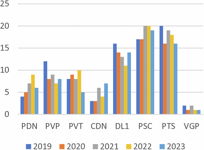 Fig. 6: The relatively stable group based on the EDAS method.