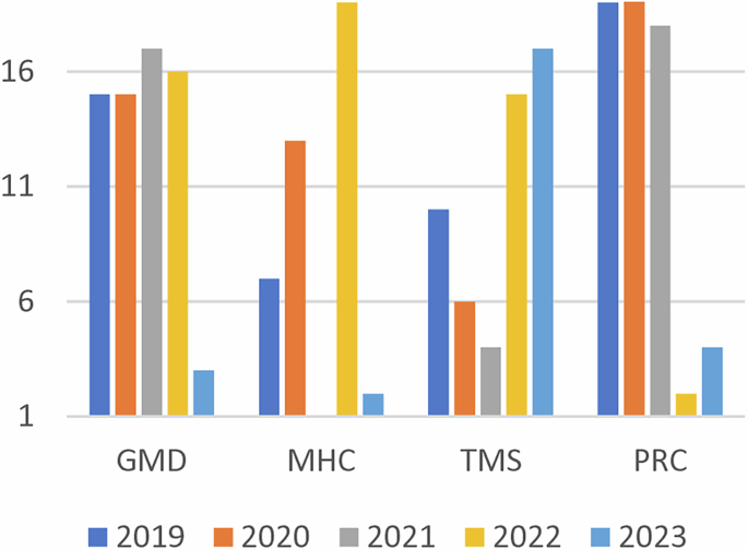 Fig. 7: The most substantial fluctuation group based on the EDAS method.