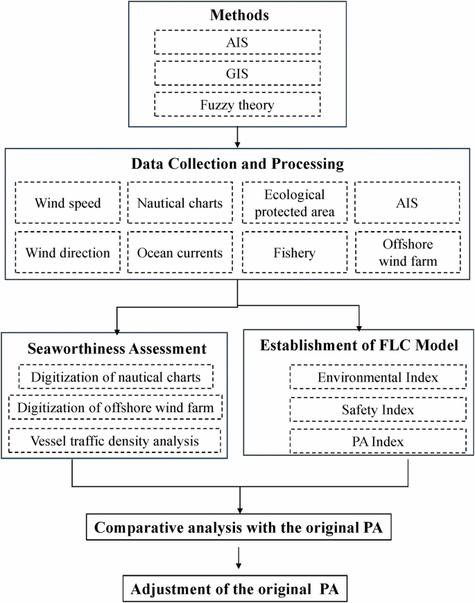 Fig. 2: The research framework.