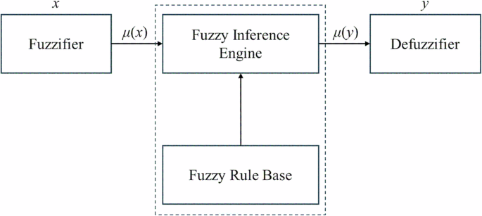 Fig. 4: FLC system structure.