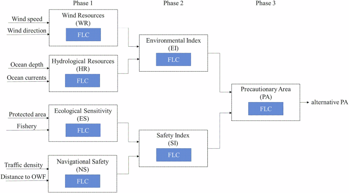 Fig. 5: Structure of FLC model for PA analysis.