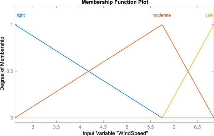 Fig. 6: Wind speed semantic fuzzy set.