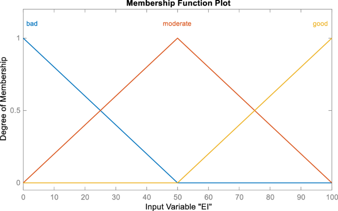 Fig. 7: EI semantic fuzzy set.