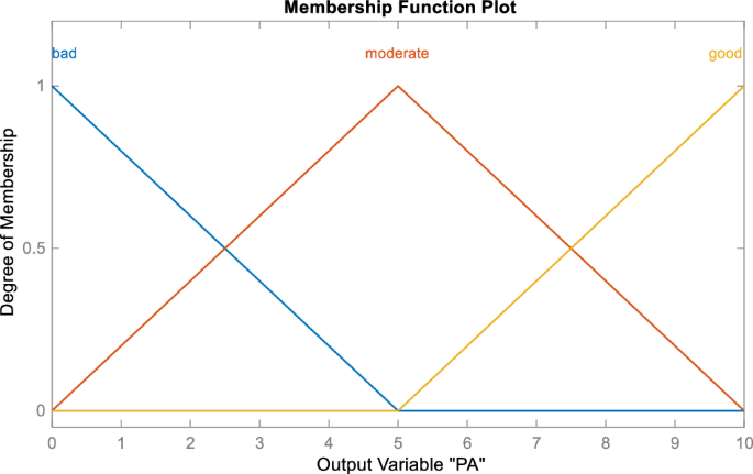 Fig. 8: PA semantic fuzzy set.