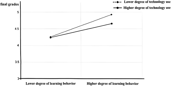 Fig. 2: The Impact of Learning Behavior and Technology Use on Final Grades.