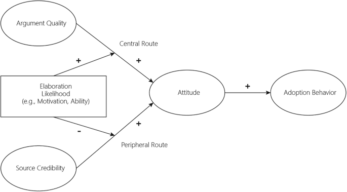 Fig. 1: Elaboration likelihood model framework.