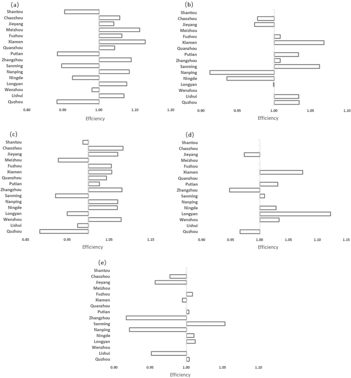 Fig. 5: Mean Malmquist index and decomposition of CEE.
