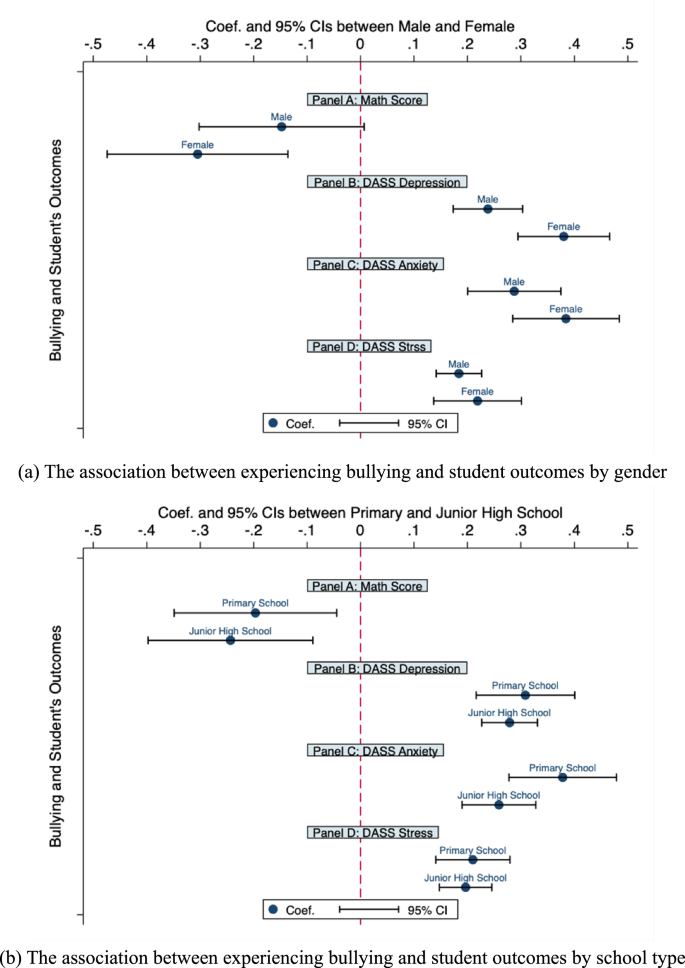 Fig. 1: Coefficients and Confidence Intervals across Different Student Characteristics.