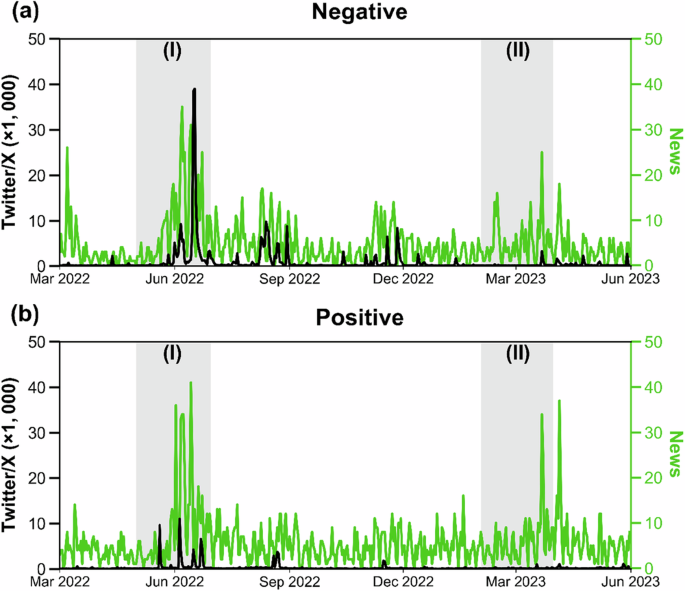 Fig. 3: Temporal variations of sentiment in tweets and news headlines.