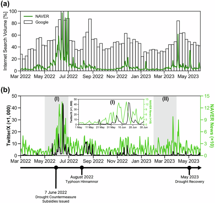 Fig. 4: Associations of Twitter/X posts and NAVER news headlines with online search activities during the 2022–23 Korea drought.