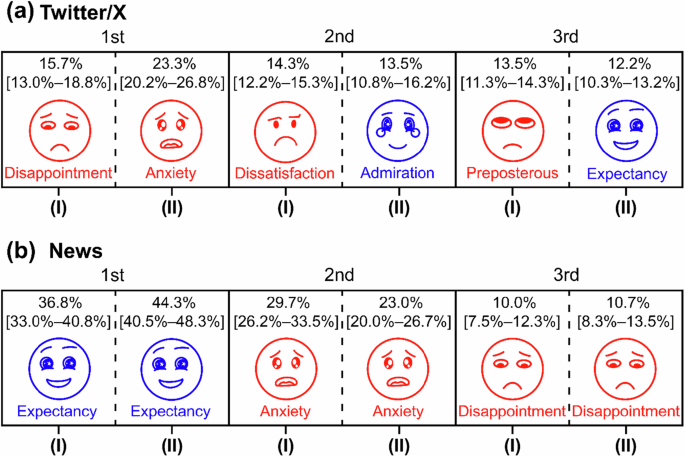 Fig. 5: Emotional changes in Twitter/X posts and NAVER news headlines during the 2022–23 Korea drought.