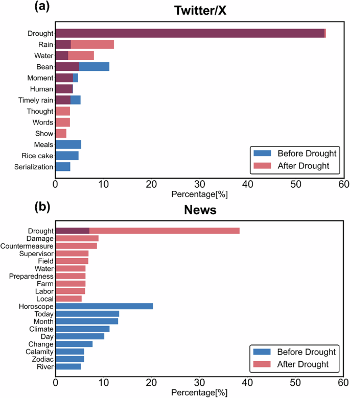 Fig. 6: Top 10 most frequent words in tweets and news headlines before and after the 2022–23 drought.