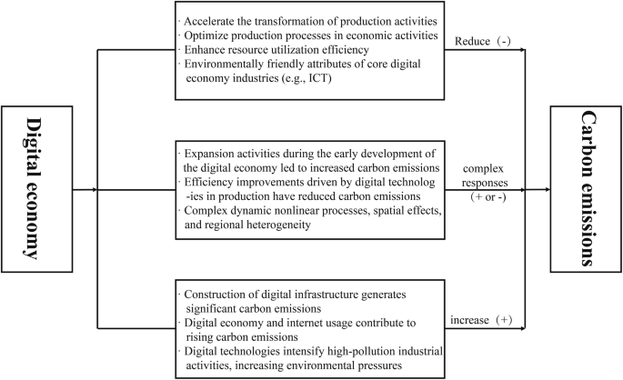 Fig. 1: The relationship between DE and CE.