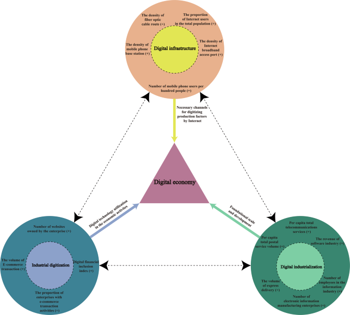 Fig. 3: The indicator system of DE.