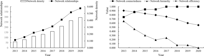 Fig. 5: Evolution of overall characteristics of the DESCN in China.