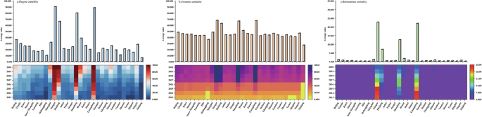 Fig. 6: Centrality characteristics of the DESCN in China.