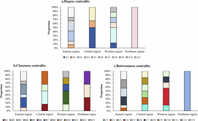 Fig. 9: Differences in configuration path types across regions.