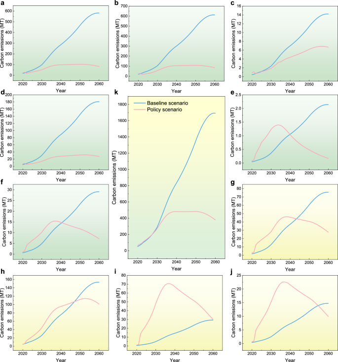 Fig. 1: Trend of carbon emissions under baseline and policy scenarios.