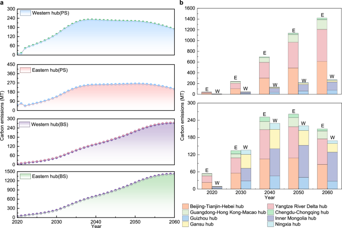 Fig. 2: Comparison between the east and west regions under baseline and policy scenarios.
