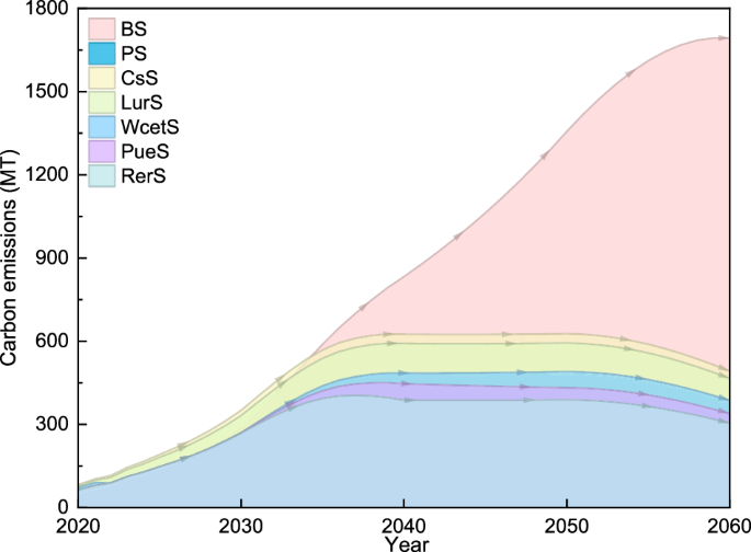 Fig. 3: Carbon emissions under the baseline scenario, policy scenario and five varied learning rate scenarios.
