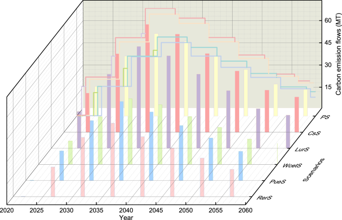 Fig. 4: Carbon emissions flow under different scenarios.