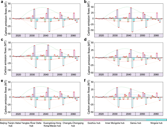 Fig. 5: The scale of carbon emissions flow in different computility hubs under various scenarios.