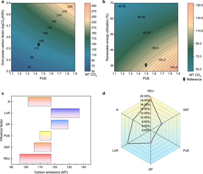 Fig. 6: Results of sensitivity test.